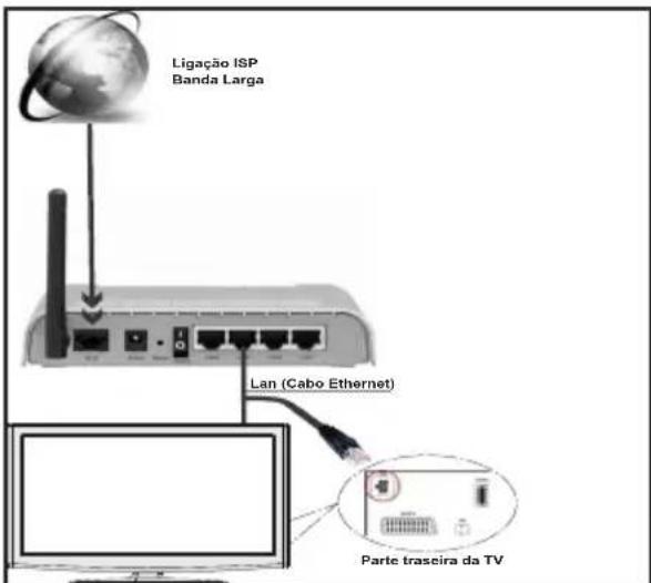 Ligação ISP Banda Larga Lan (Cabo Ethernet) Parte trascira da TV