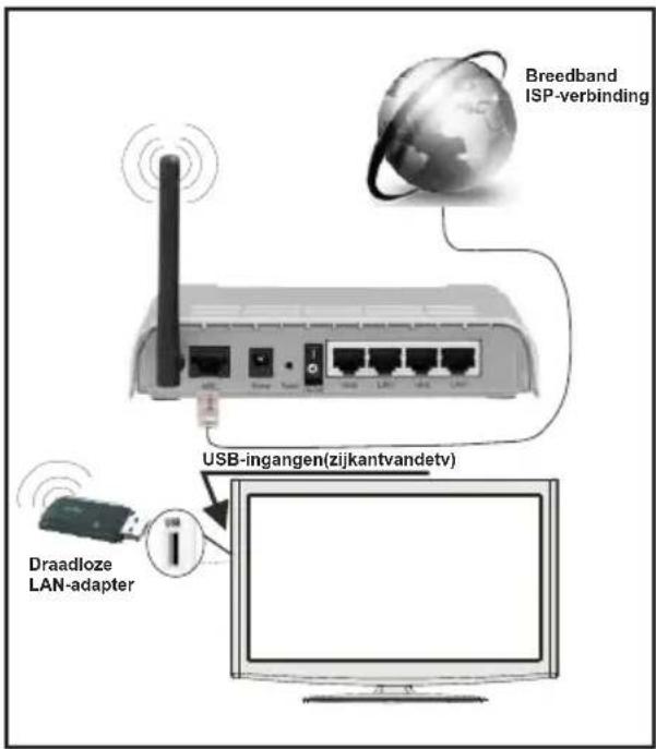 Breedband ISP-verbinding USB-ingangen(zijkantvandetv) Draadloze LAN-adapter