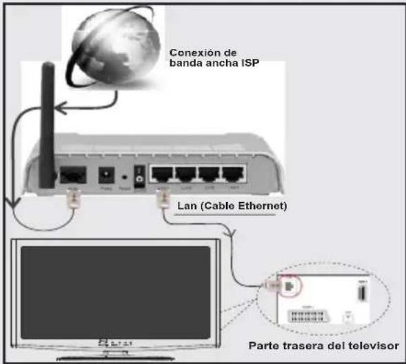 Conexión de banda ancha ISP Lan (Cable Ethernet) Parte trasera del televisor