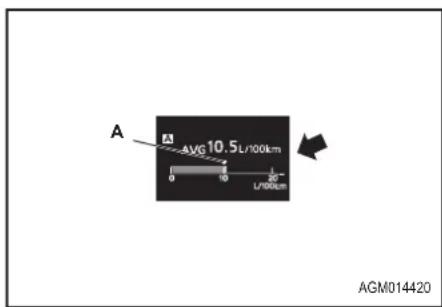 A AVG 10.5 L/100km 0 10 20 L/100km AGM014420