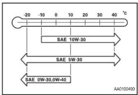 -20 -10 0 10 20 30 40 °C SAE 10W-30 SAE 5W-30 SAE 0W-30,0W-40 AA0100490