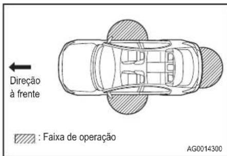 Direção à frente : Faixa de operação AG0014300
