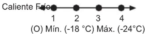 Caliente Frío 1 2 3 4 (O) Mín. (-18 °C) Máx. (-24°C)
