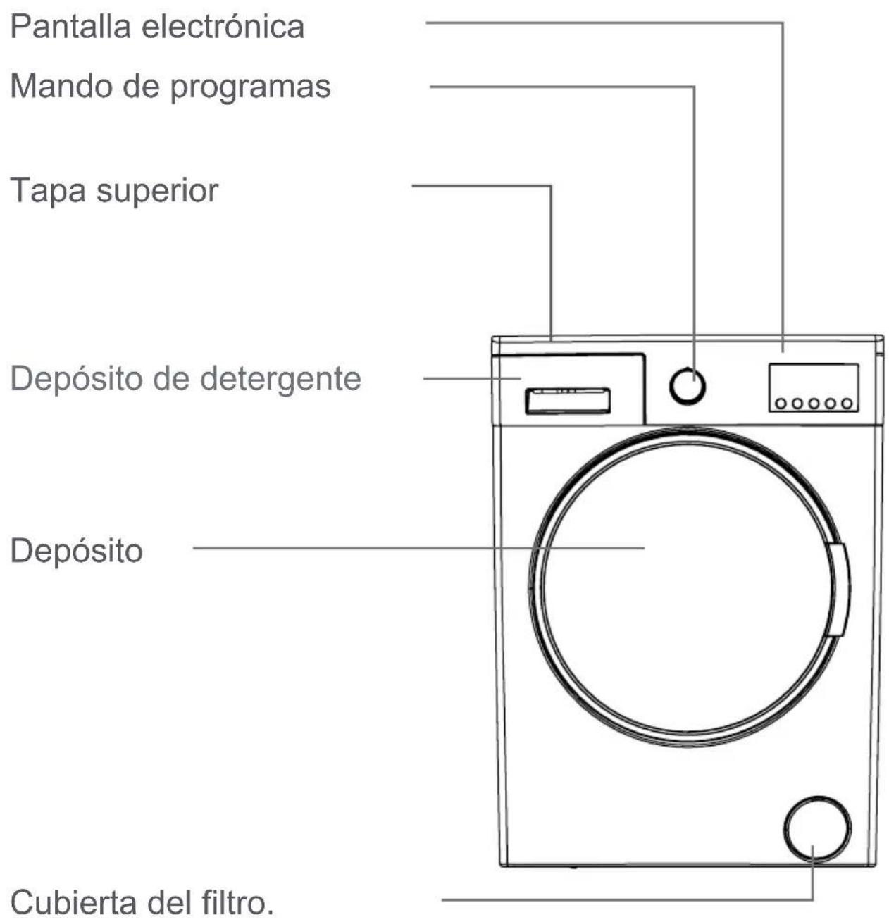 Pantalla electrónica Mando de programas Tapa superior Depósito de detergente Depósito Cubierta del filtro.