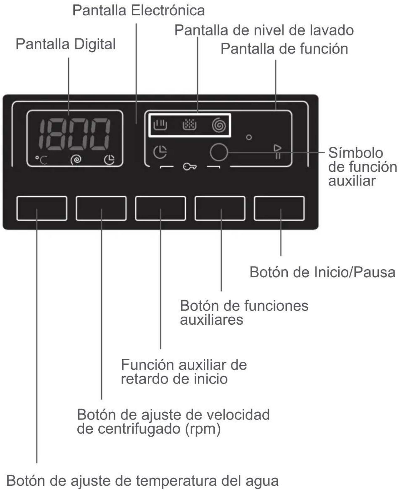 Pantalla Electrónica Pantalla Digital Pantalla de nivel de lavado Pantalla de función Símbolo de función auxiliar Botón de Inicio/Pausa Botón de funciones auxiliares Función auxiliar de retardo de inicio Botón de ajuste de velocidad de centrifugado (rpm) Botón de ajuste de temperatura del agua