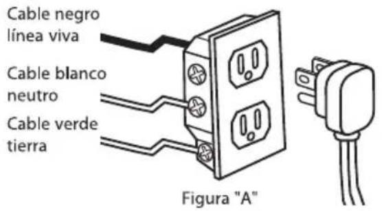 Cable negro línea viva Cable blanco neutro Cable verde tierra Figura "A"