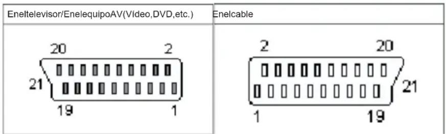 Eneltelevisor/EnelequipoAV(Video,DVD,etc.) Enelcable 20 2 21 19 1 2 20 1 19 21