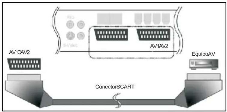 AIRIS MW161 - CómoverelequipoAVconlaconexiónSCART(VCR,DVD,etc.) - 1