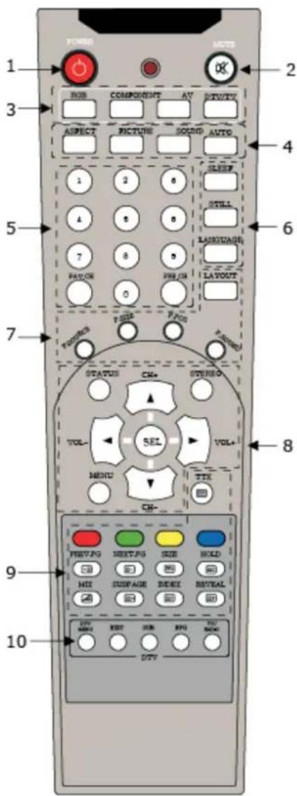 1 2 3 4 5 6 7 8 9 10 POWER MOTS RGB COMPONENT AT DTV/TV ASPECT PICTURE SOUND AUTO 1 2 6 4 5 8 7 8 9 PAYOUT FREIGN LAYOUT FUSORS FUSIS FUS STATUS CH+ STUDIO VOL- SEL VOL- MENU TTR CH- FEBVPG NEXT PG SUB HOLD HIT SURPAGE RESET REVEAL DTV MATH BHT RUN FU NETD DTV