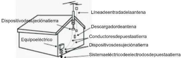Dispositivodesujeciónatierra Equipoeléctrico Líneadeentradadelaantena Descargadordeantena Conductoresdepuestaatierra Dispositivosdesujeciónatierra Sistemaeléctricodeelectrodosdepuestaatierra