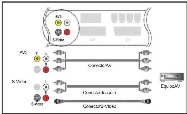 AV3: 8-Video ConectorAV AV3: V L R S-Video: L R 5-Mice Conectordeaudio ConectorS-Video EquipoAV