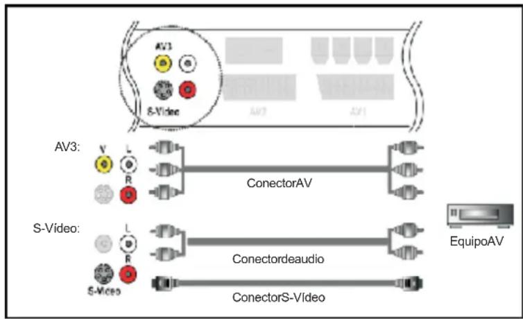 AV3 S-Video ConectorAV S-Video: Conectordeaudio ConectorS-Video EquipoAV
