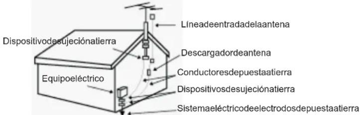 Dispositivodesujeciónatierra Equipoeléctrico Líneadeentradadelaantena Descargadordeantena Conductoresdepuestaatierra Dispositivosdesujeciónatierra Sistemaeléctricodeelectrodosdepuestaatierra