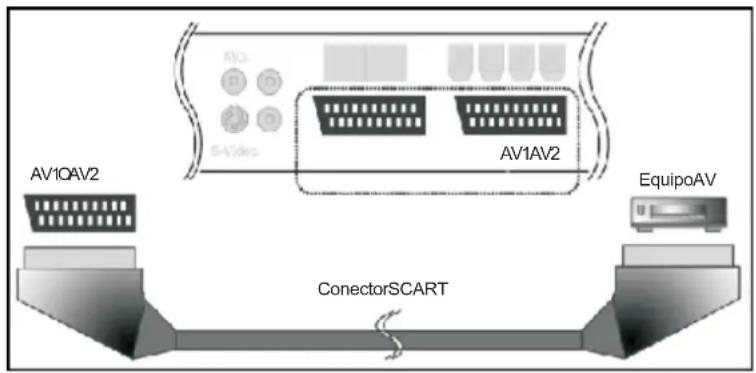 AIRIS MW160 - Cómoverelequipo AVconlaconexión SCART (VCR, DVD, etc.) - 1