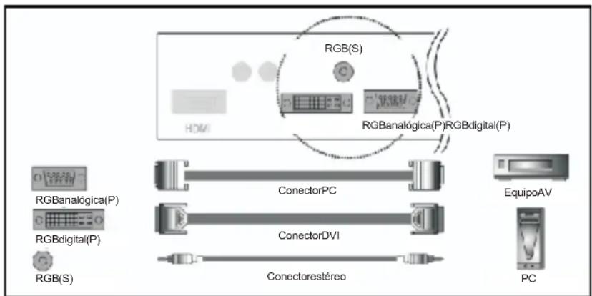 RGB(S) RGBanalógica(P)RGBdigital(P) RGBanalógica(P) RGBdigital(P) RGB(S) ConectorPC ConectorDVI Conectorestéreo EquipoAV PC