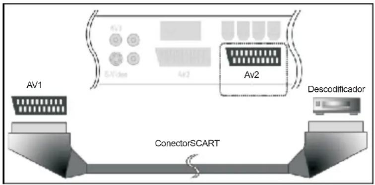 AV1 5V/Video Av2 Av2 ConectorSCART Descodificador