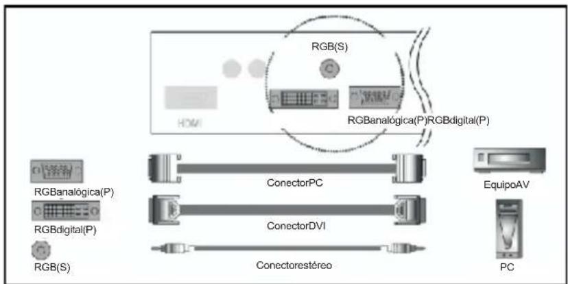 RGB(S) RGBanalógica(P)RGBdigital(P) RGBanalógica(P) RGBdigital(P) RGB(S) ConectorPC ConectorDVI Conectorestéreo EquipoAV PC