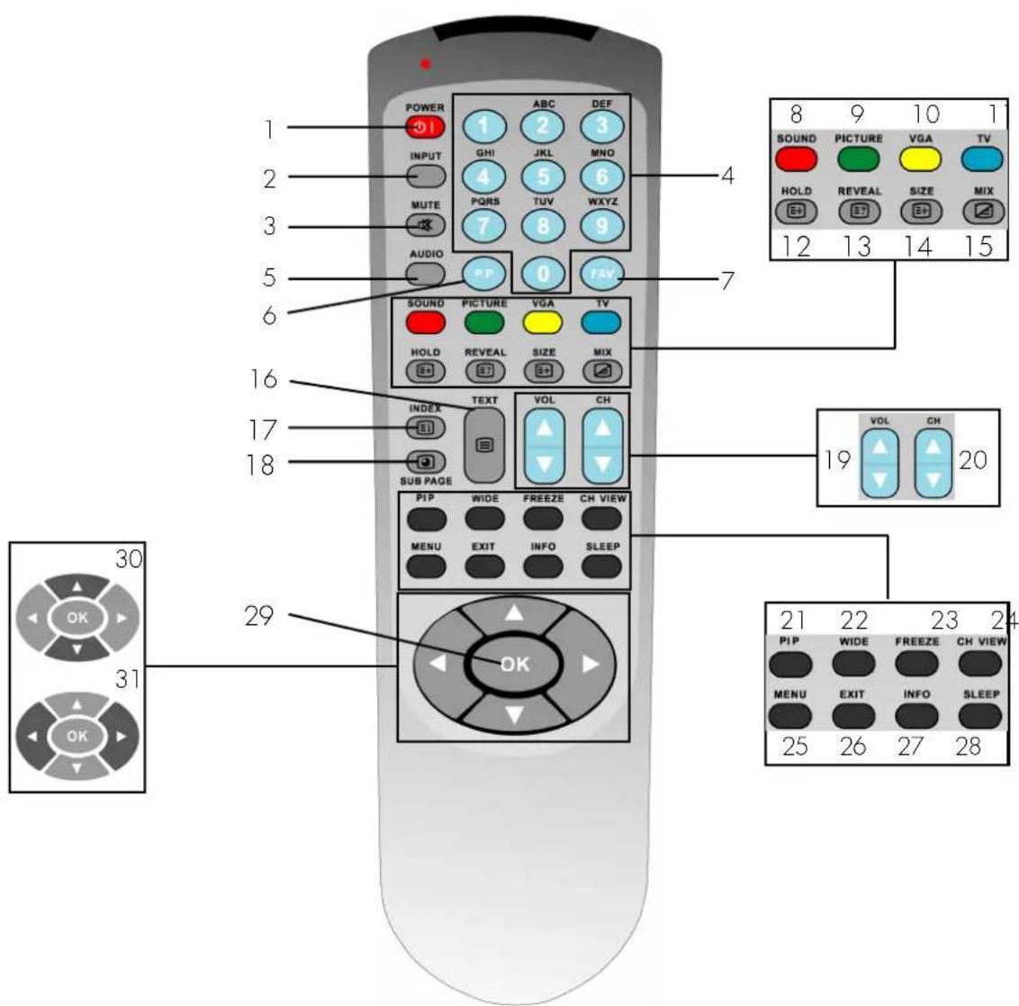 POWER 1 ABC DEF INPUT 1 2 3 GHI JKL MNO MUTE 4 5 6 PQRS TUV WXYZ AUDIO 7 8 9 PP 0 FAV SOUND PICTURE VGA TV HOLD REVEAL SIZE MIX INDEX TEXT VOL CH SUB PAGE PIP WIDE FREEZE CH VIEW MENU EXIT INFO SLEEP 29 OK 30 OK 31 OK 8 9 10 1 BOUND PICTURE VGA TV HOLD REVEAL SIZE MIX 12 13 14 15 19 VOL CH 20 21 22 23 24 PIP WIDE FREEZE CH VIEW MENU EXIT INFO SLEEP 25 26 27 28