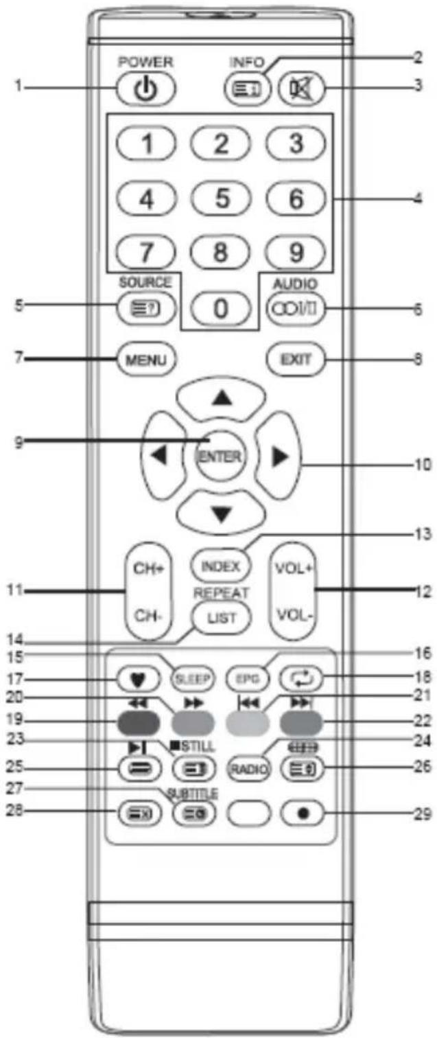 POWER INFO 1 2 3 4 5 6 7 8 9 SOURCE AUDIO ≡? 0 COI/II MENU EXIT ENTER CH+ INDEX VOL+ CH- REPEAT VOL- LIST VOL- 10 13 12 16 18 21 22 24 26 27 SUBTITLE SLEEP EPG ■ STILL RADIO ■XO ■O 29