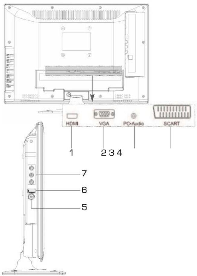 HDMI VGA PC-Audio SCART 1 2 3 4 7 6 5
