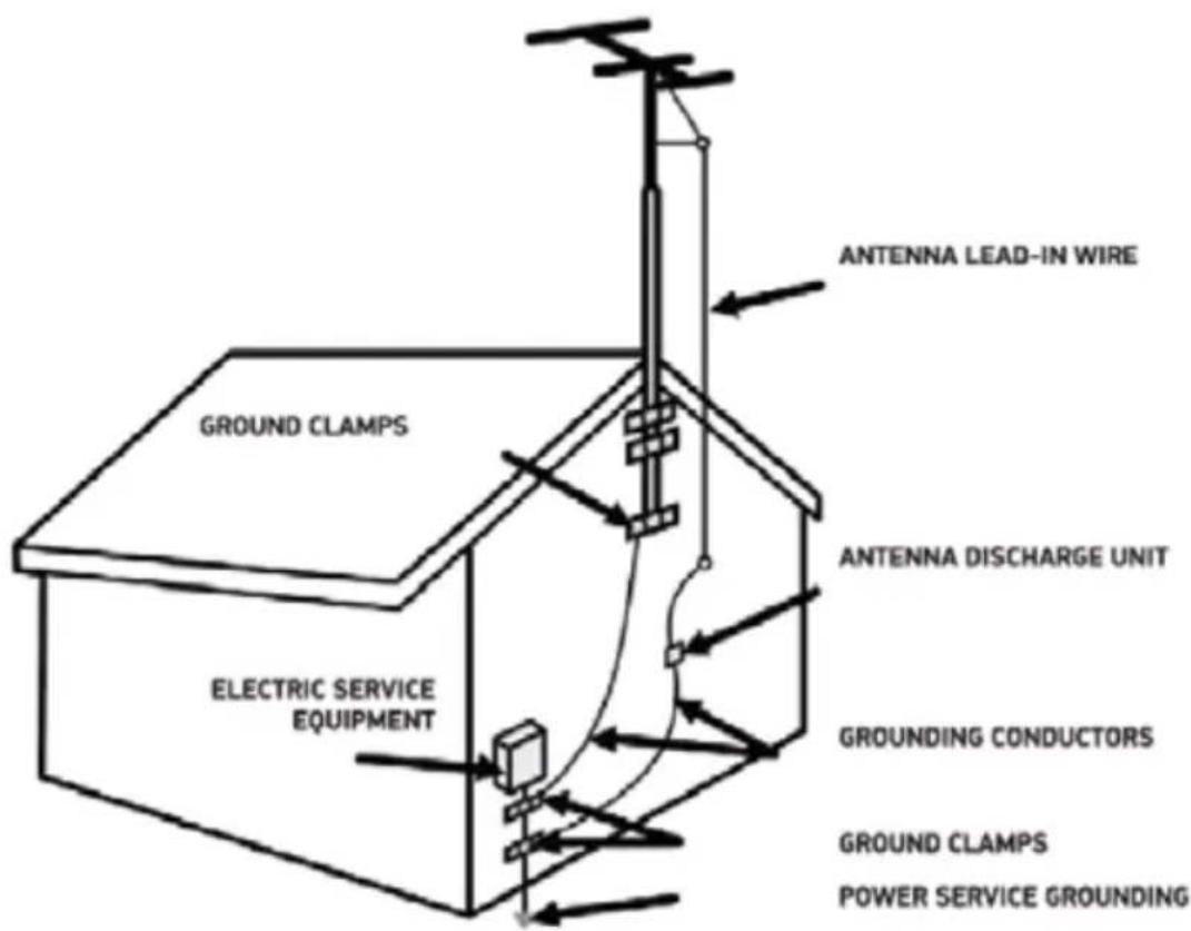 ANTENNA LEAD-IN WIRE GROUND CLAMPS ANTENNA DISCHARGE UNIT ELECTRIC SERVICE EQUIPMENT GROUNDING CONDUCTORS GROUND CLAMPS POWER SERVICE GROUNDING