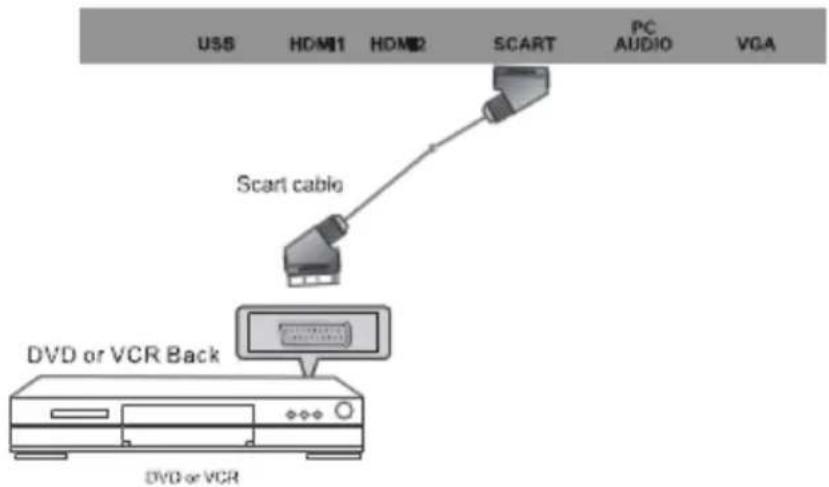 USB HDM1 HDM2 SCART PC AUDIO VGA Scart cable DVD or VCR Back DVD or VCR