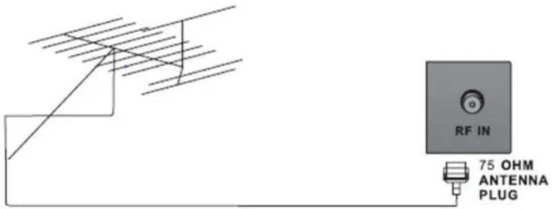 RF IN 75 OHM ANTENNA PLUG