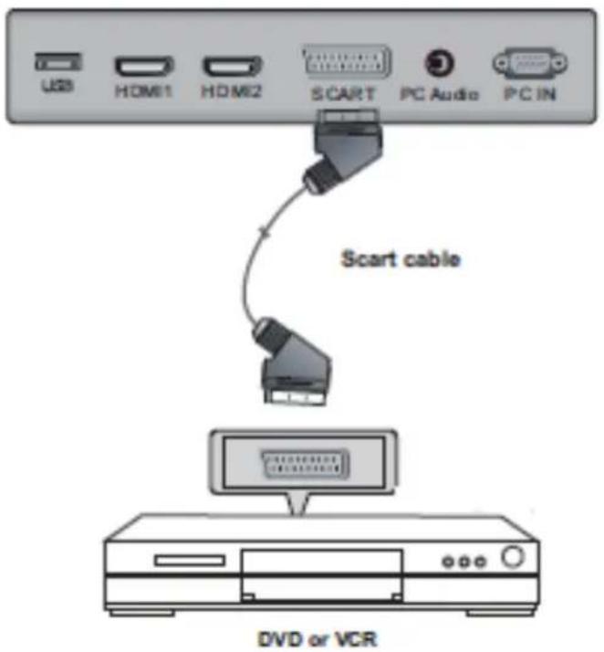 USB HDMI1 HDMI2 SCART PC Audio PC IN Scart cable DVD or VCR
