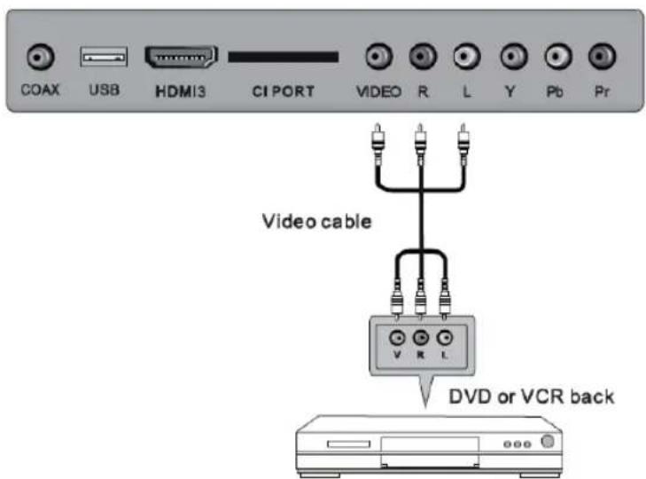 COAX USB HDMI3 CI PORT VIDEO R L Y Pb Pr Video cable DVD or VCR back