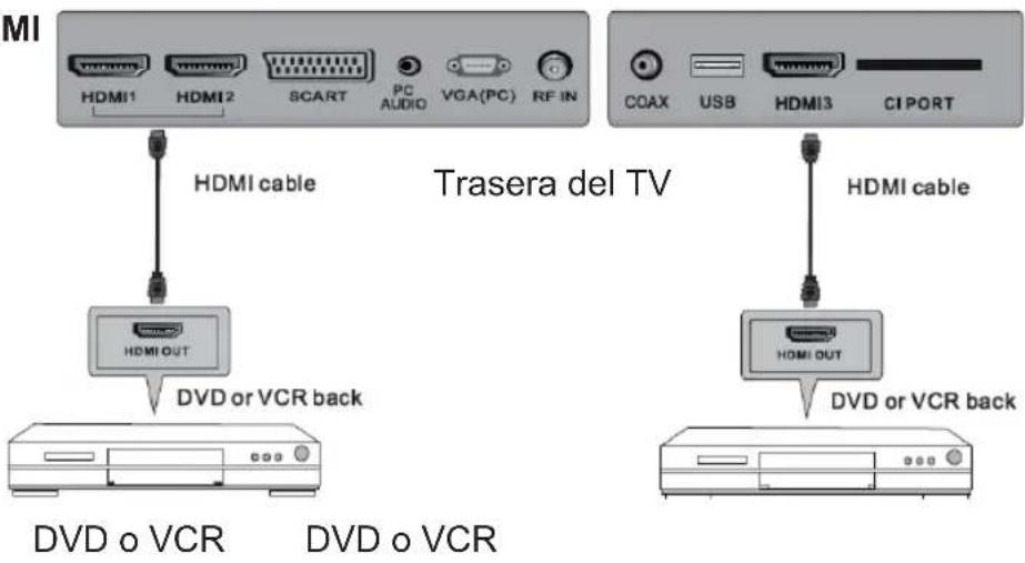 MI HDMI1 HDMI2 SCART PC AUDIO VGA(PC) RF IN HDMI cable Trasera del TV COAX USB HDMI3 CI PORT HDMI OUT DVD or VCR back HDMI cable HDMI OUT DVD or VCR back DVD o VCR DVD o VCR