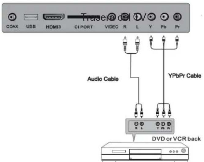 Traseca del COAX USB HDMI3 CI PORT VIDEO R L Y Pb Pr Audio Cable YPbPr Cable DVD or VCR back