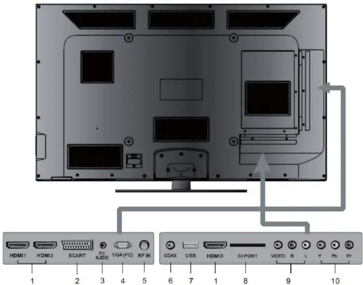 HDMI1 HDMI2 SCART PC AUDIO VGA(PC) RF IN 1 2 3 4 5 6 7 1 8 9 10 COAX USB HDMI3 CI PORT VIDEO R L Y Pb Pr