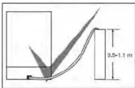 0.5-1.1 m