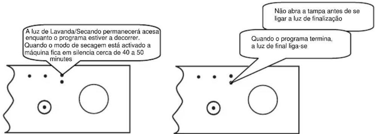 A luz de Lavanda/Secando permanecerá acesa enquanto o programa estiver a decorrer. Quando o modo de secagem está activado a máquina fica em silencia cerca de 40 a 50 minutes Não abra a tampa antes de se ligar a luz de finalização Quando o programa termina, a luz de final liga-se