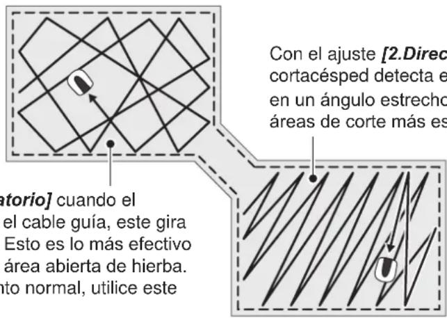 Con el ajuste [2.Direct] cortacésped detecta e en un ángulo estrecho áreas de corte más es ntorio] cuando el el cable guía, este gira Esto es lo más efectivo área abierta de hierba. to normal, utilice este