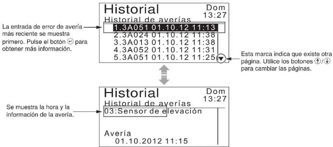 Historial Dom 13:27 Historial de averías 1.3A051 01.10.12 11:13 2.3A024 01.10.12 11:38 3.3A013 01.10.12 11:38 4.3A052 01.10.12 11:31 5.3A051 01.10.12 11:25 Esta marca indica que existe otra página. Utilice los botones ↑/↓ para cambiar las páginas. Historial Dom 13:27 Historial de averías 03:Sensor de elevación Avería 01.10.2012 11:15 Se muestra la hora y la información de la avería.