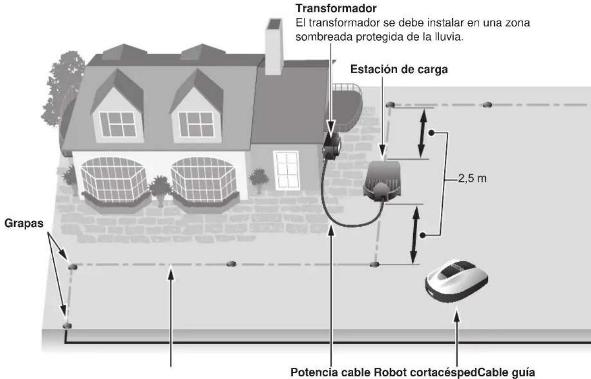 Transformador El transformador se debe instalar en una zona sombreada protegida de la lluvia. Estación de carga 2,5 m Grapas Potencia cable Robot cortacéspedCable guía