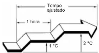 Tempo ajustado 1 hora 1 °C 2 °C