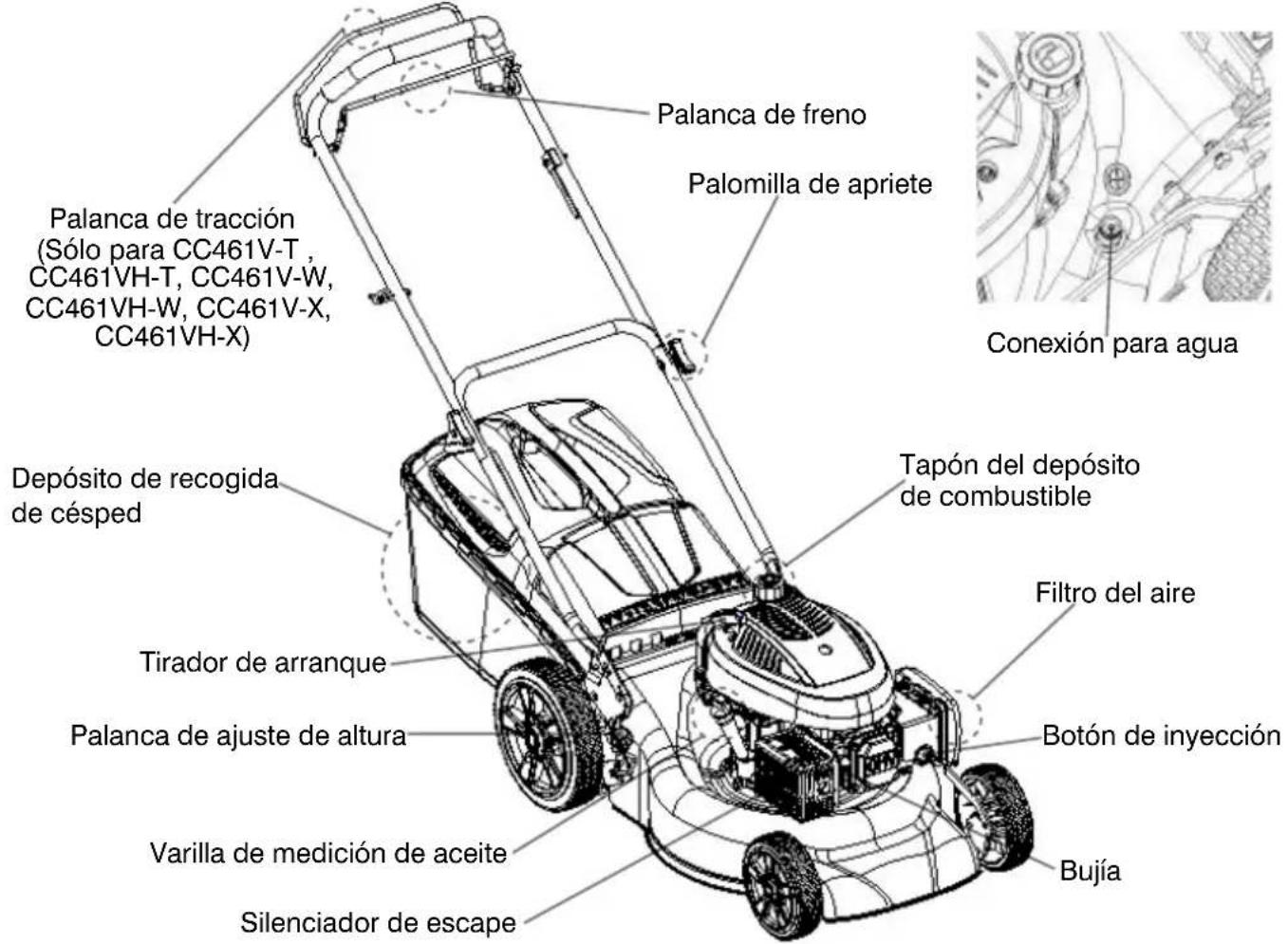 Palanca de tracción (Sólo para CC461V-T, CC461VH-T, CC461V-W, CC461VH-W, CC461V-X, CC461VH-X) Depósito de recogida de césped Tirador de arranque Palanca de ajuste de altura Varilla de medición de aceite Silenciador de escape Palanca de freno Palomilla de apriete Tapón del depósito de combustible Filtro del aire Botón de inyección Bujía Conexión para agua