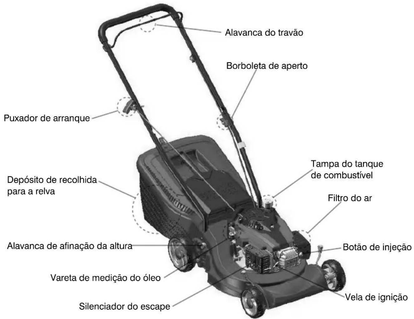 Alavanca do travão Borboleta de aperto Puxador de arranque Depósito de recolhida para a relva Tampa do tanque de combustível Filtro do ar Alavanca de afinação da altura Botão de injecção Vareta de medição do óleo Silenciador do escape Vela de ignição