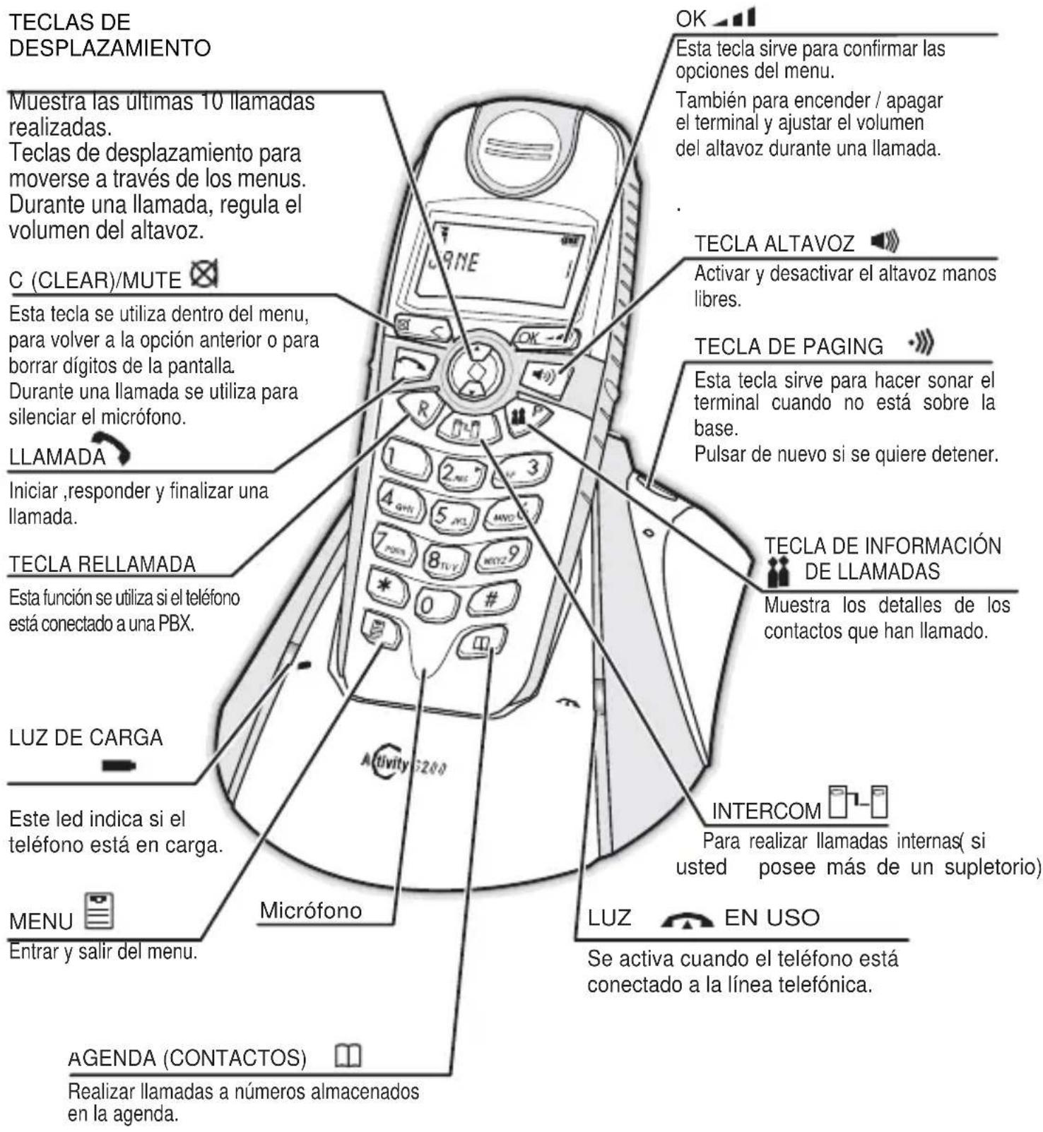 TECLAS DE DESPLAZAMIENTO Muestra las últimas 10 llamadas realizadas. Teclas de desplazamiento para moverse a través de los menus. Durante una llamada, regula el volumen del altavoz. C (CLEAR)/MUTE Esta tecla se utiliza dentro del menu, para volver a la opción anterior o para borrar dígitos de la pantalla. Durante una llamada se utiliza para silenciar el micrófono. LLAMADA Iniciar ,responder y finalizar una llamada. TECLA RELLAMADA Esta función se utiliza si el teléfono está conectado a una PBX. LUZ DE CARGA Este led indica si el teléfono está en carga. MENU Entrar y salir del menu. AGENDA (CONTACTOS) Realizar llamadas a números almacenados en la agenda. OK Esta tecla sirve para confirmar las opciones del menu. También para encender / apagar el terminal y ajustar el volumen del altavoz durante una llamada. TECLA ALTAVOZ Activar y desactivar el altavoz manos libres. TECLA DE PAGING Esta tecla sirve para hacer sonar el terminal cuando no está sobre la base. Pulsar de nuevo si se quiere detener. TECLA DE INFORMACIÓN DE LLAMADAS Muestra los detalles de los contactos que han llamado. INTERCOM Para realizar llamadas internas( si usted posee más de un supletorio) LUZ EN USO Se activa cuando el teléfono está conectado a la línea telefónica.
