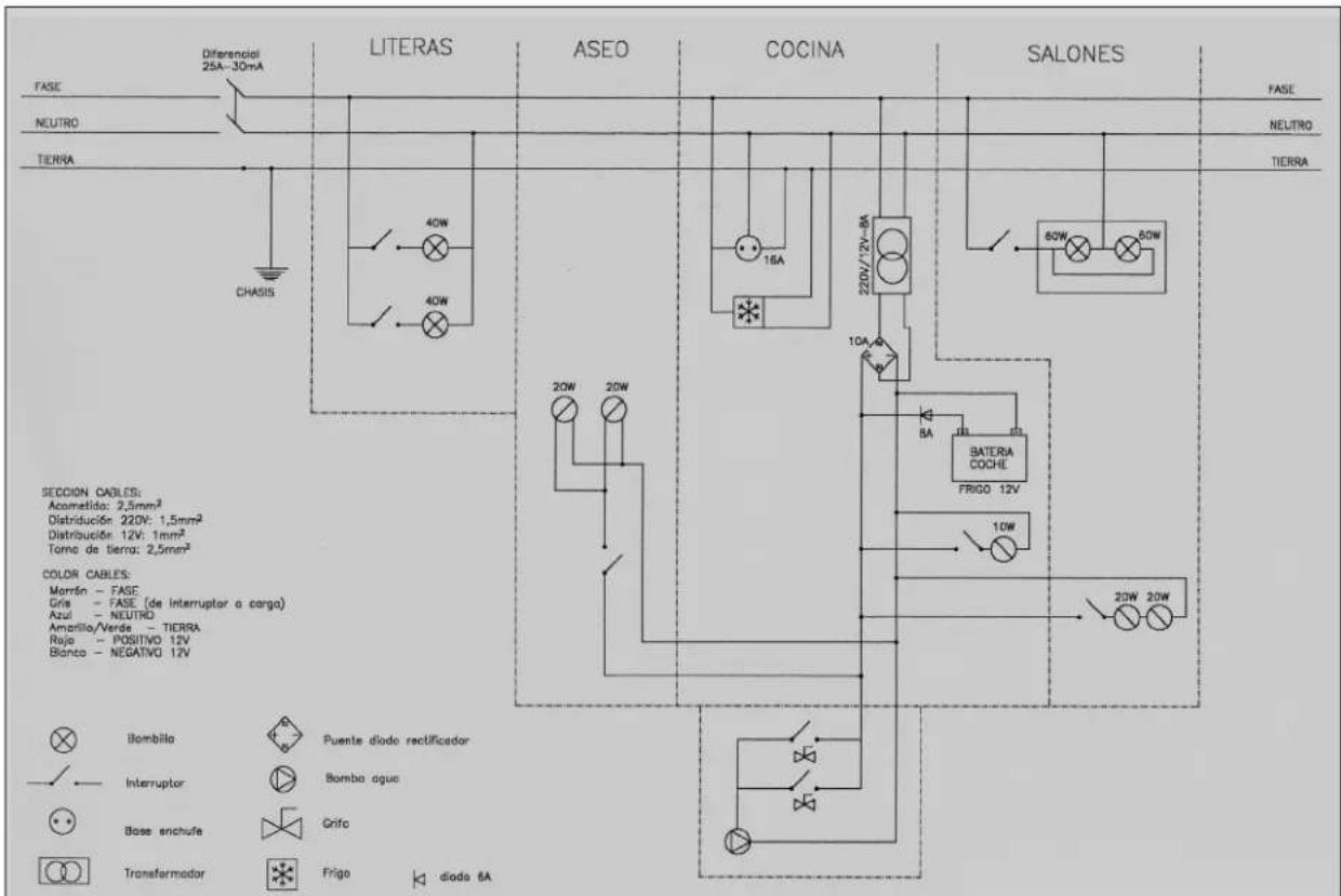 Diferencial 25A-30mA LITERAS ASEO COCINA SALONES FASE NEUTRO TIERRA CHASIS 40W 40W 18A 220V/12V-8A 10A 60W 60W BATERIA COCHE FRIGO 12V 10W 20W 20W SECCION CABLES: Acometida: 2,5mm² Distribución: 220V: 1,5mm² Distribución: 12V: 1mm² Torne de tierra: 2,5mm² COLOR CABLES: Morrón - FASE Gris - FASE (de interruptor o carga) Azul - NEUTRO Amortillo/Verde - TIERRA Rajo - POSITIVO 12V Bianco - NEGATIVO 12V Bombilla Puente diado rectificador Interruptor Bombia agua Base anchufe Grifo Transformador Frigo diado 6A