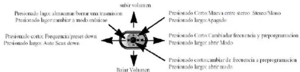 subir volumen Presionado lago: almacenar/borrar una trasmision Presionado lago:cambiar a modo música Presionado corto: Frequencia/preset down Presionado largo: Auto Sean down Bajar volumen Presionado Corto:Mueva entre stereo Stereo/Mono Presionado largo:Apagado Presionado Corto:Cambiadar frecuencia y preprogramación Presionado largo: abrir Modo Presionado cortocambiar de frecuencia a preprogramación Presionado largo: abrir modo