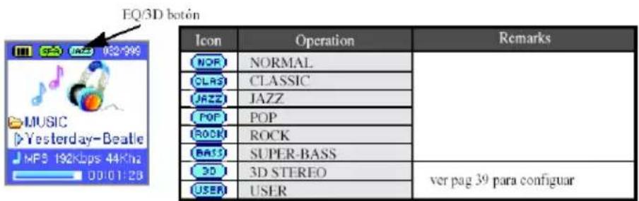 EQ/3D botén Icon Operation Remarks NOR NORMAL CLASS ClassIC JAZZ JAZZ POP POP ROCK ROCK BASS SUPER-BASS 3D 3D STEREO ver pag 39 para configuar USER USER