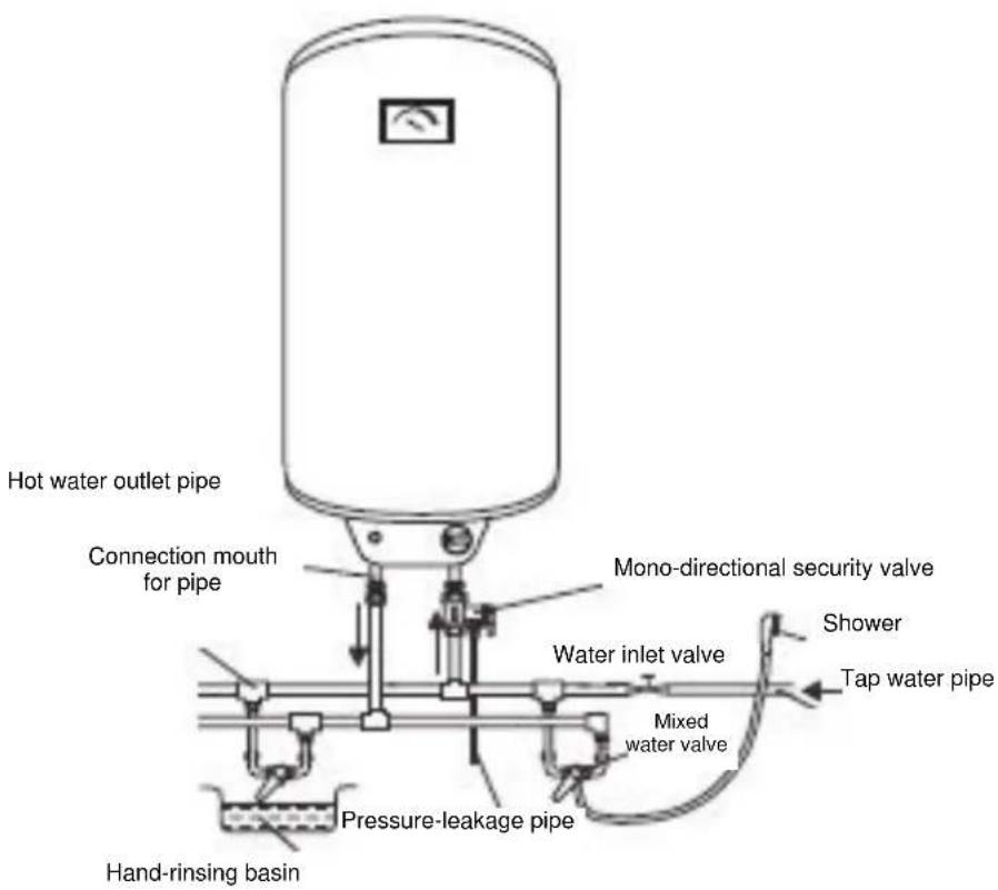 Hot water outlet pipe Connection mouth for pipe Mono-directional security valve Water inlet valve Shower Tap water pipe Mixed water valve Pressure-leakage pipe Hand-rinsing basin