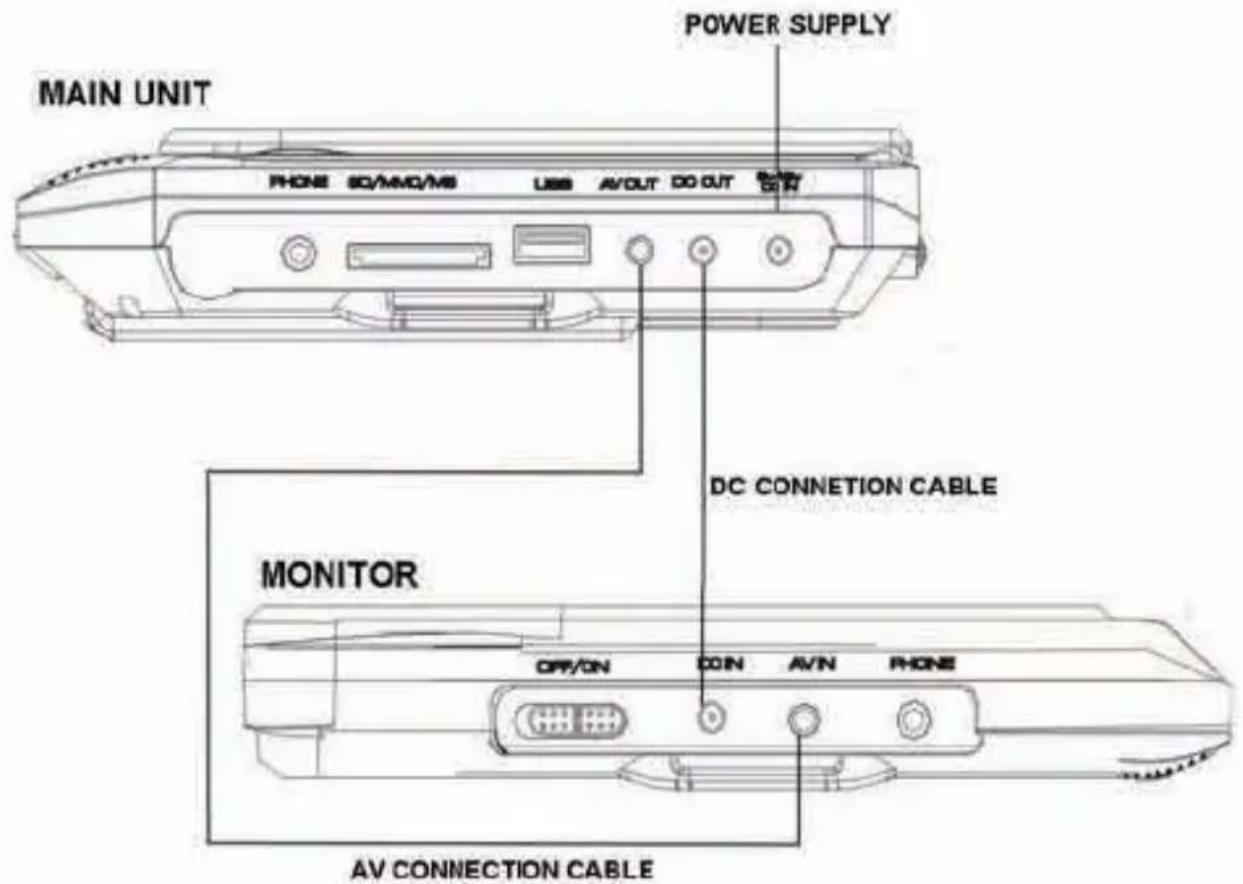 MAIN UNIT POWER SUPPLY PHONE 50/MMO/MS USB AV/OUT DO OUT DC CONNECTION CABLE MONITOR OFF/ON CON AVN PHONE AV CONNECTION CABLE