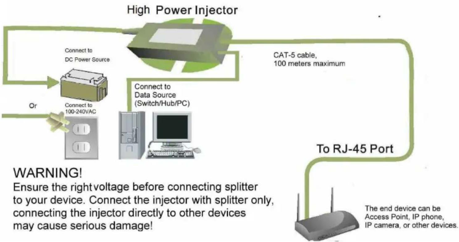 graph TD A["High Power Injector"] --> B["Connect to DC Power Source"] A --> C["Connect to 100-240VAC"] A --> D["Connect to Data Source (Switch/Hub/PC)"] A --> E["CAT-5 cable, 100 meters maximum"] A --> F["To RJ-45 Port"] F --> G["The end device can be Access Point, IP phone, IP camera, or other devi…