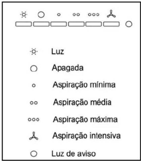 Luz Apagada Aspiração mínima Aspiração média Aspiração máxima Aspiração intensiva Luz de aviso