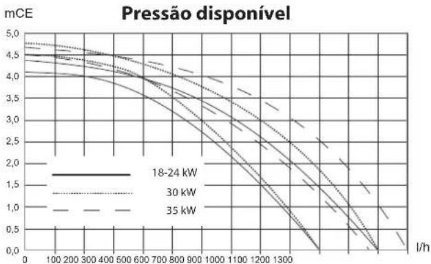 CHAFFOTEAUX Urbia 30 FF - Importante: Se o cabo de alimentação estiver danificado, deve ser substituído pelo fabricante, pelo seu serviço pós-venda ou por um técnico com qualificação semelhante, para evitar qualquer perigo. - 3
