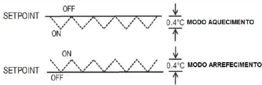 Solius Crono - Histerese no funcionamento ON/OFF - 1